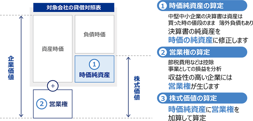 企業価値＝時価純資産＋営業権