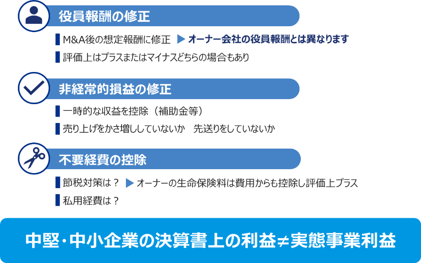 中堅・中小企業の決算書上の利益≠実体事業利益