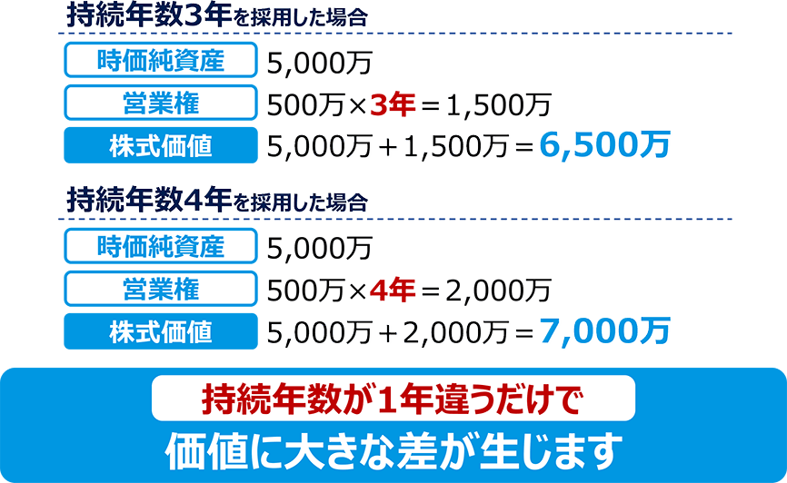 持続年数が1年違うだけで企業価値に大きな差が生じます