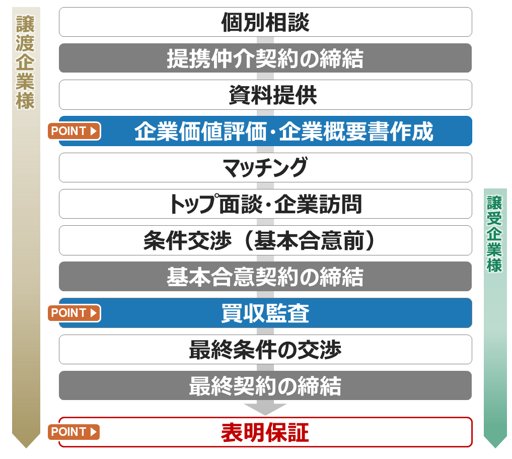 M&Aを仲介スタイルで行う場合の一般的な流れ