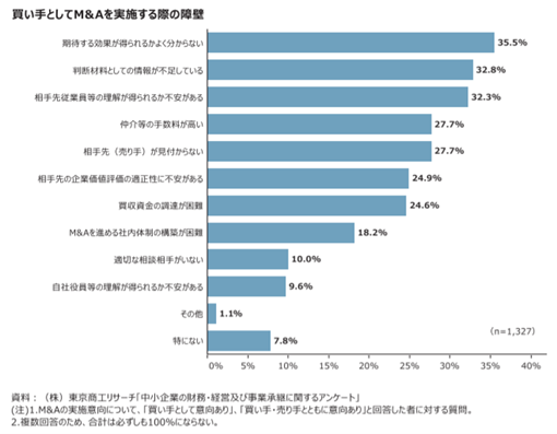 買い手としてM&Aを実施する際の障壁